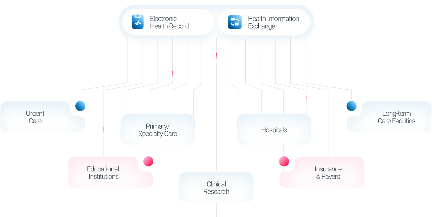 Healthcare Data Exchange